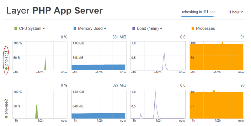 Monitoring dashboard showing CPU, memory, load, and processes for two PHP app server instances over time.