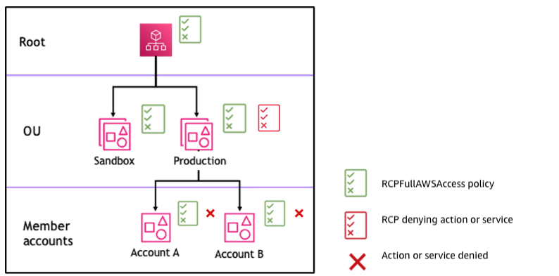 Organizational structure showing Root, OUs, and member accounts with policy inheritance.