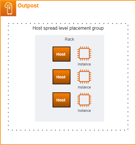 Uma ilustração do grupo com posicionamento em nível de distribuição em hosts.