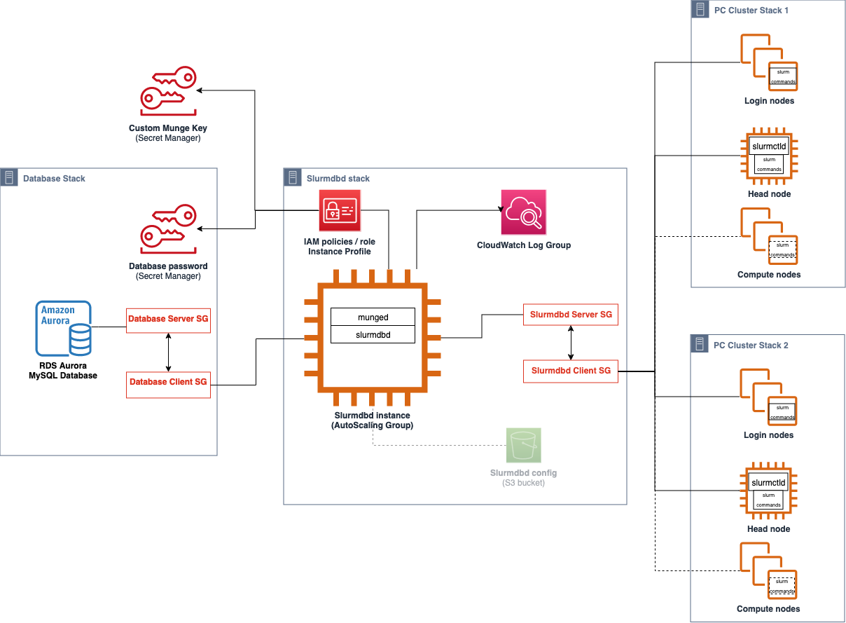 A flowchart depicting the Database Stack, Slurmdbd stack, PC Cluster Stack 1, and PC Cluster Stack 2. Containing components such as Slurmdbd instance, RDS Aurora MySQL Database, and Login nodes.