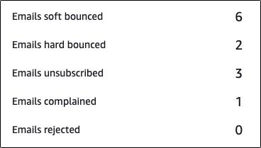 Um exemplo de gráfico das métricas de engajamento por e-mail da jornada.