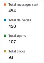 Um exemplo de métricas de atividade de e-mail dos participantes.