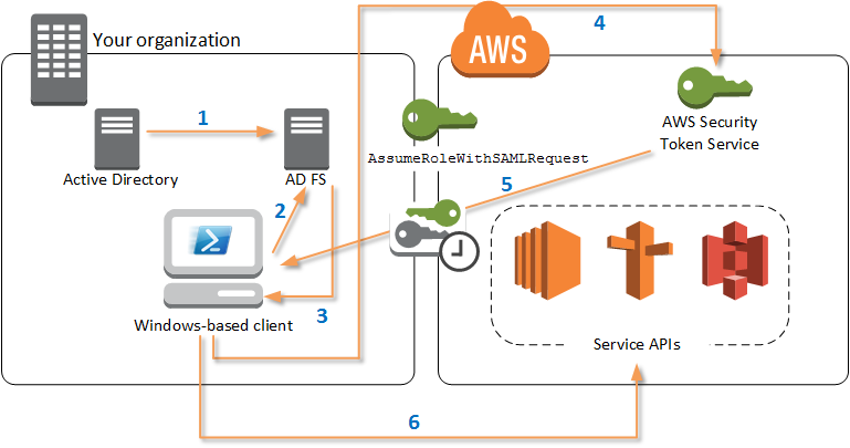 Diagram showing SAML-based federation flow between organization, AD FS, AWS, and service APIs.