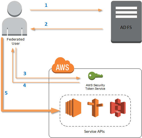 Diagram showing federated user access flow to AWS resources via AD FS and Security Token Service.