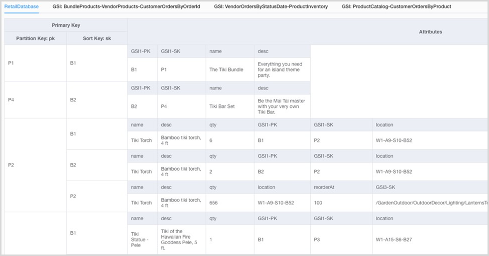 DynamoDB table schema