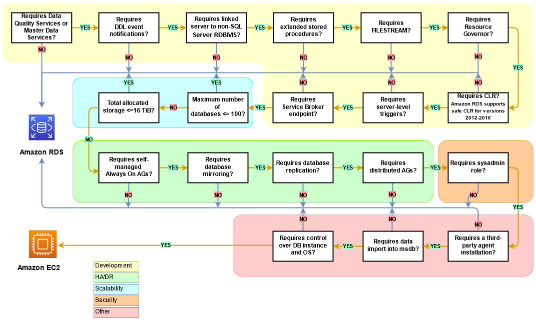 How to choose a hosting option (Amazon RDS or Amazon EC2) for your SQL Server database