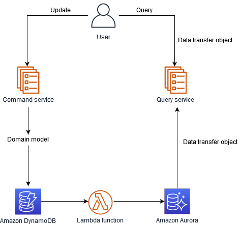 Padrão CQRS implementado com serviços AWS