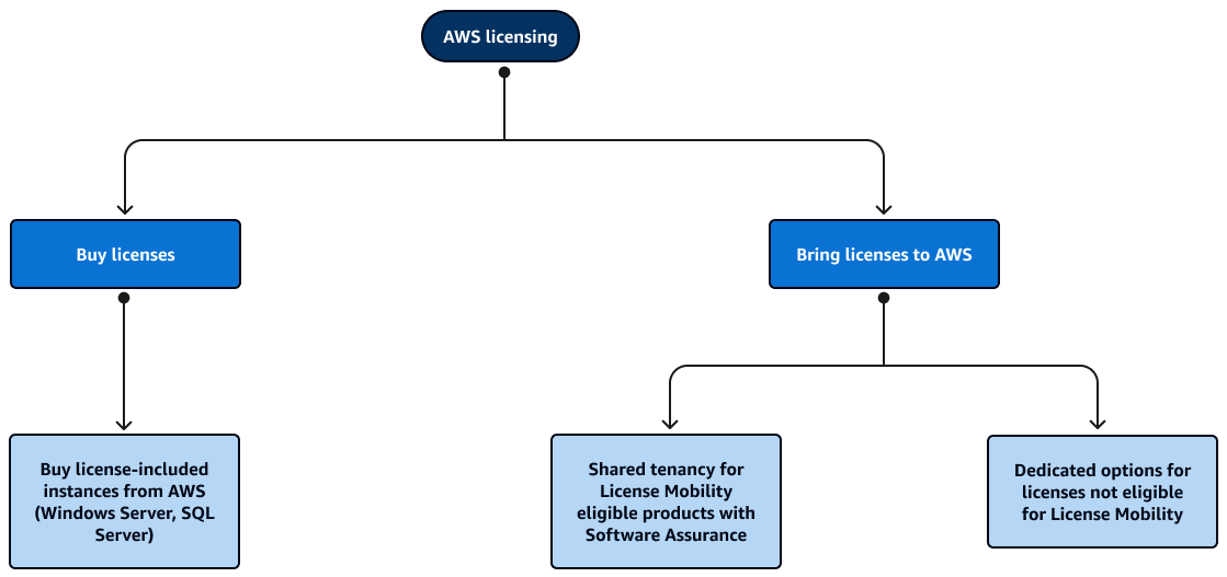 Analise as opções de licenciamento, como comprar ou trazer licenças.