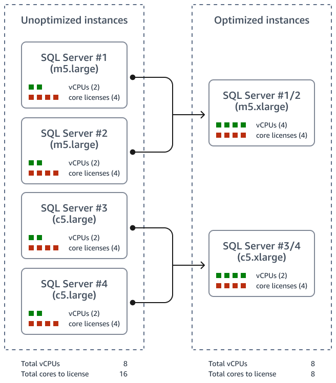 SQLConsolidação de servidores