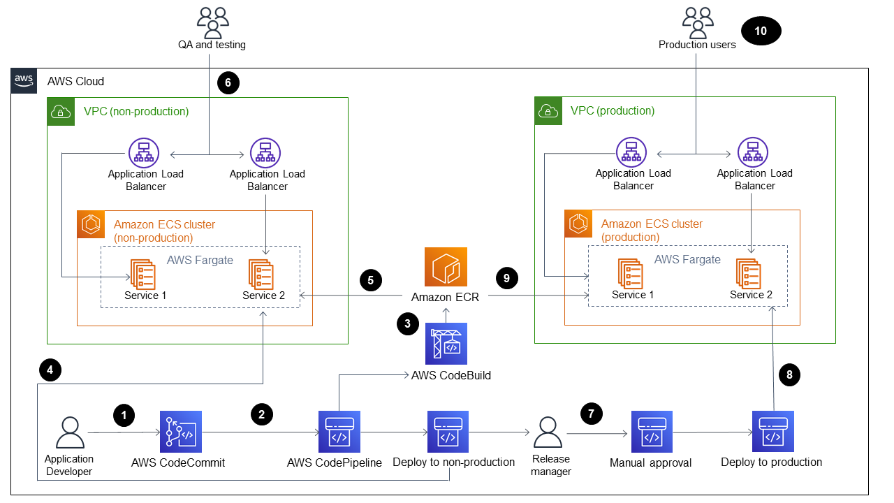 Nuvem AWS architecture diagram showing CI/CD pipeline and deployment to production and non-production VPCs.