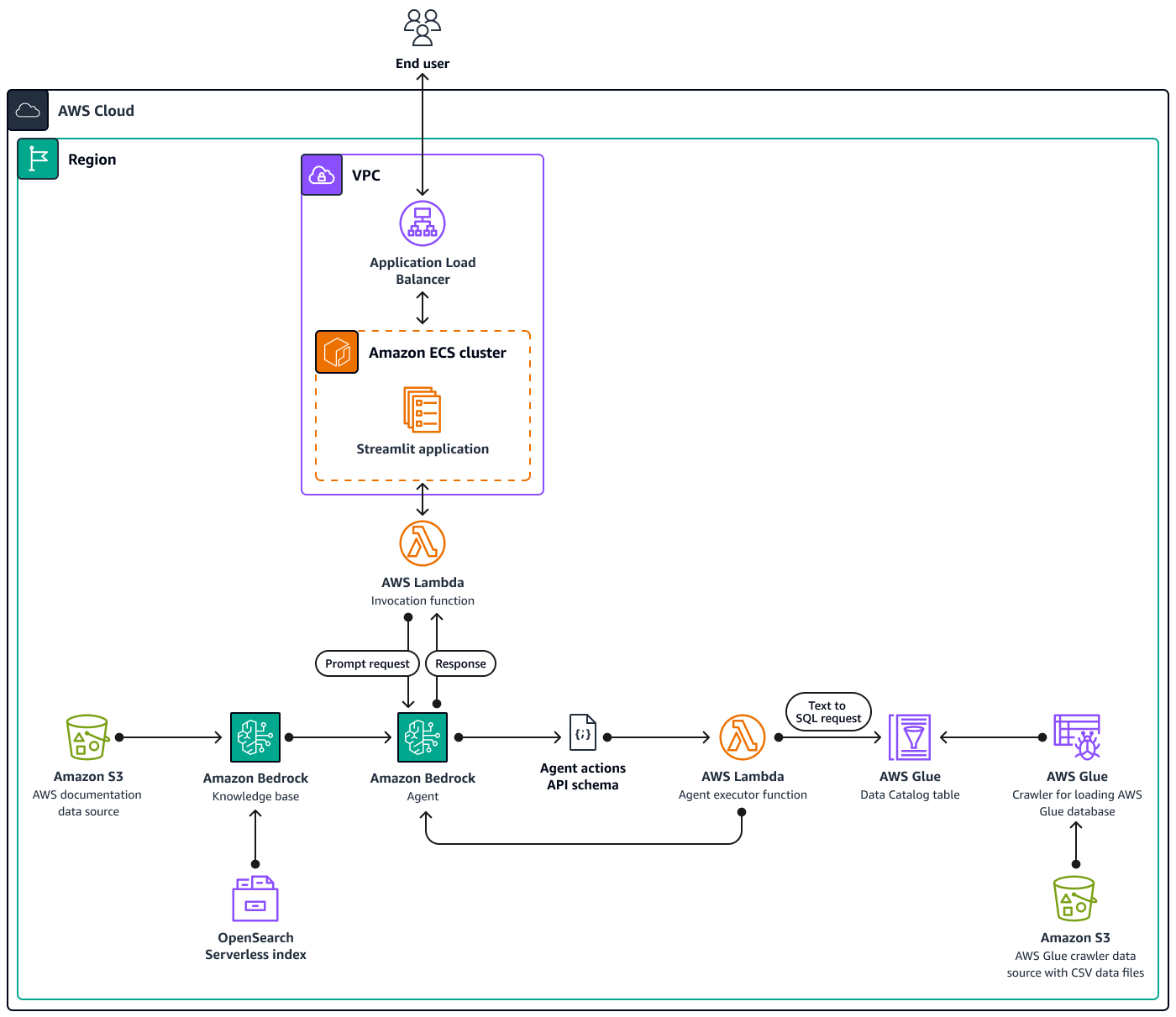 Diagrama de arquitetura usando uma base de conhecimento e um agente do Amazon Bedrock