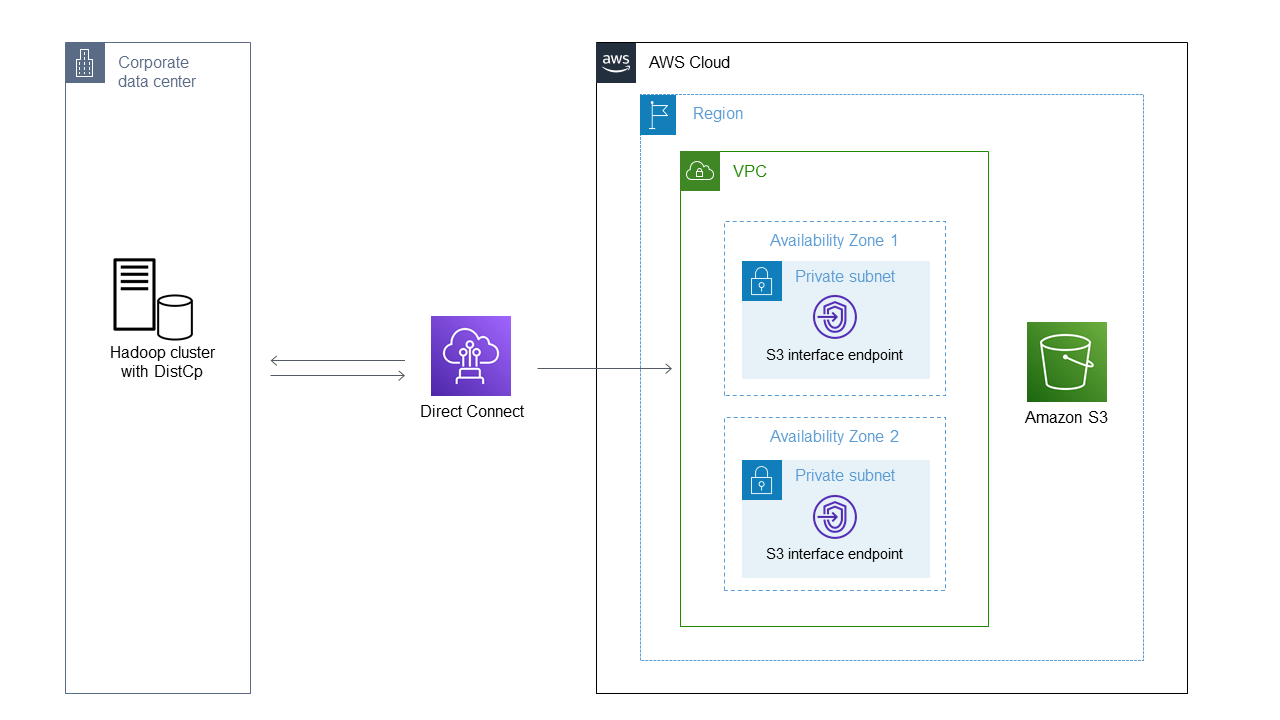 Cluster Hadoop com DistCp cópias de dados do ambiente local por meio do Direct Connect to S3.