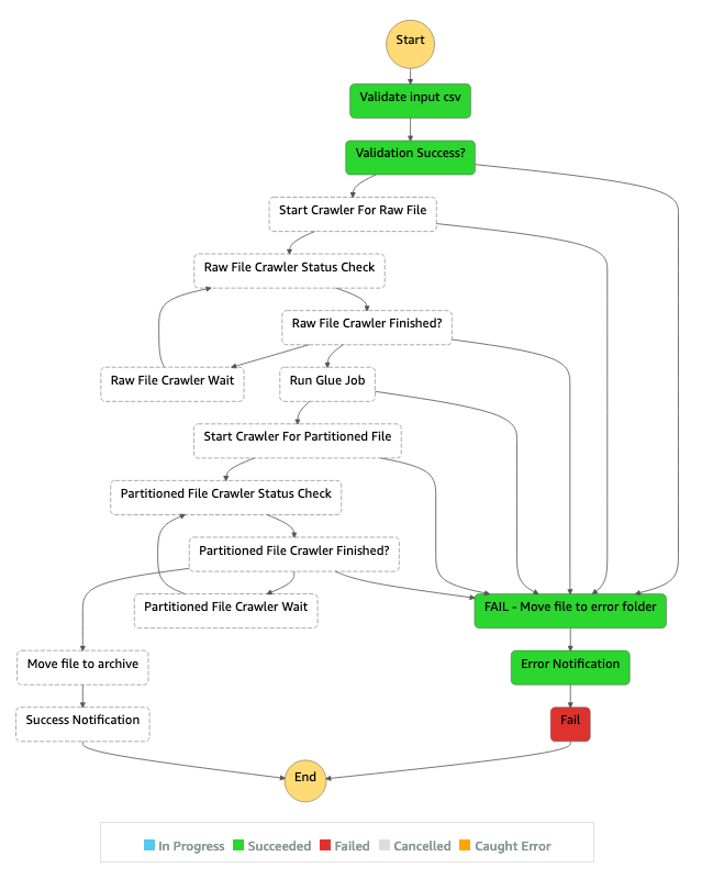 Fluxo de trabalho do Step Functions com falha, então o arquivo é movido para a pasta de erro.