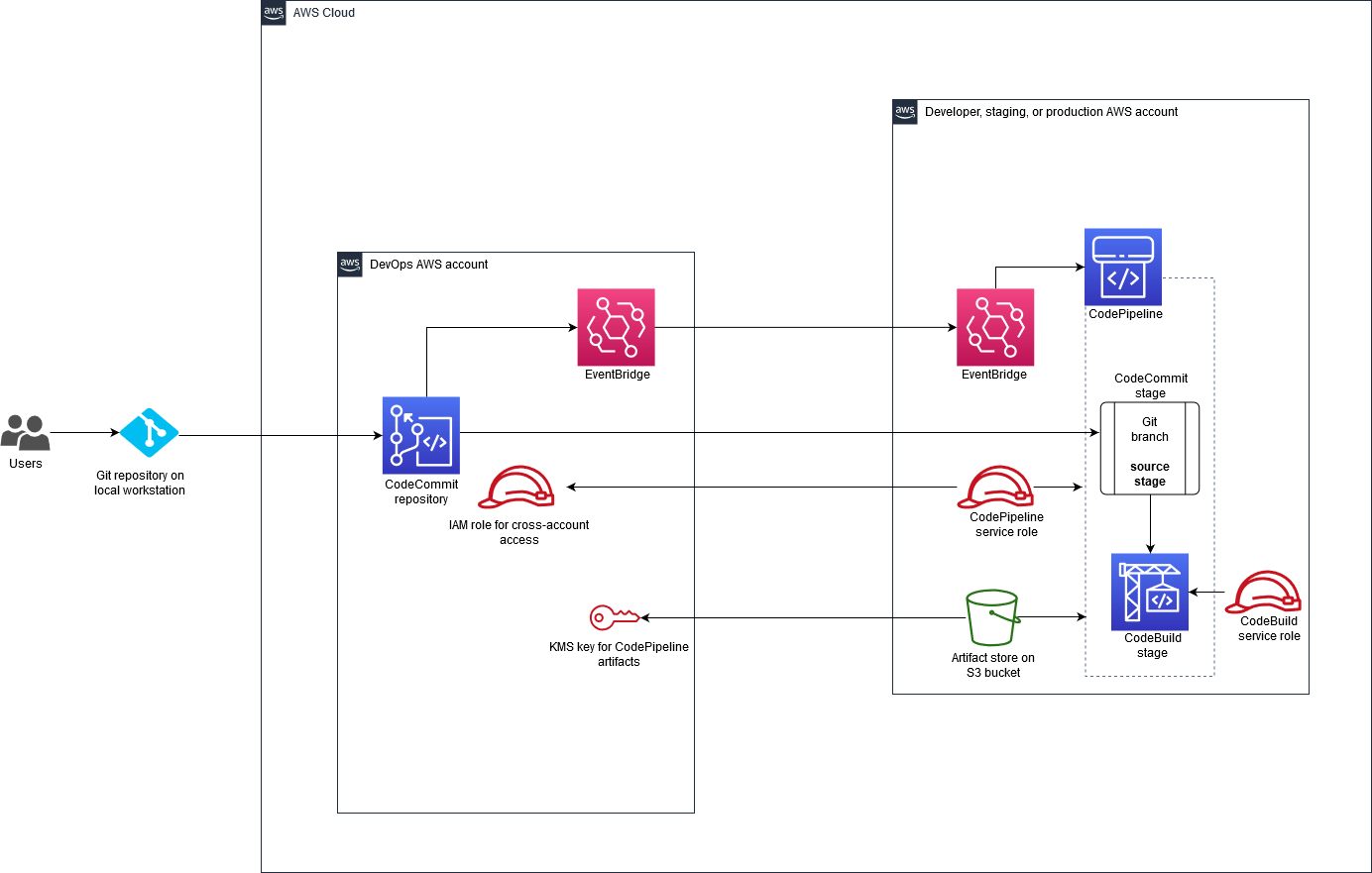 Fluxo de trabalho para implantar o pipeline de CI/CD para cargas de trabalho de código de aplicativo em contas separadas. AWS