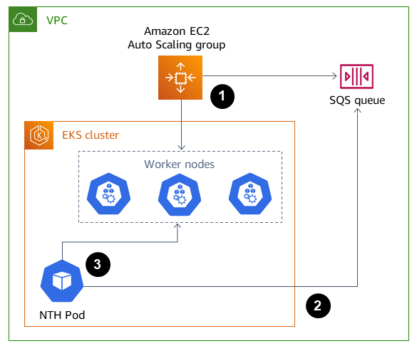 Uma VPC com um grupo de Auto Scaling, um cluster EKS com Node Termination Handler e uma fila SQS.