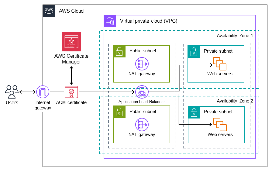 Arquitetura de destino para migrar SSL certificados do Windows para o Application Load Balancer usando ACM