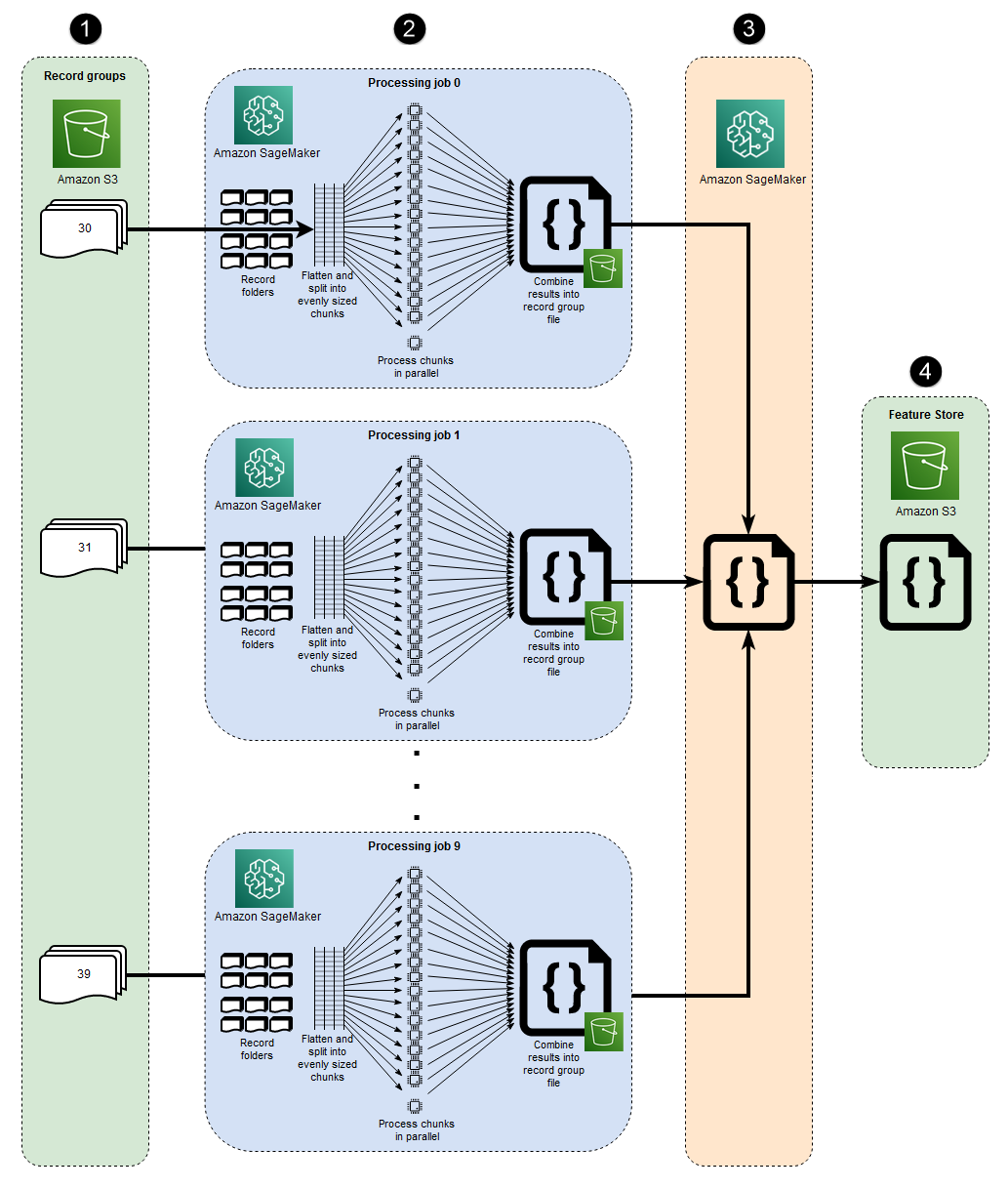 Arquitetura para microfragmentação e instâncias EC2 distribuídas