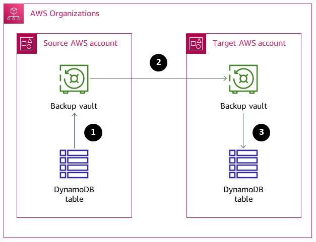 A descrição da cópia de tabelas entre cofres de backup segue o diagrama.