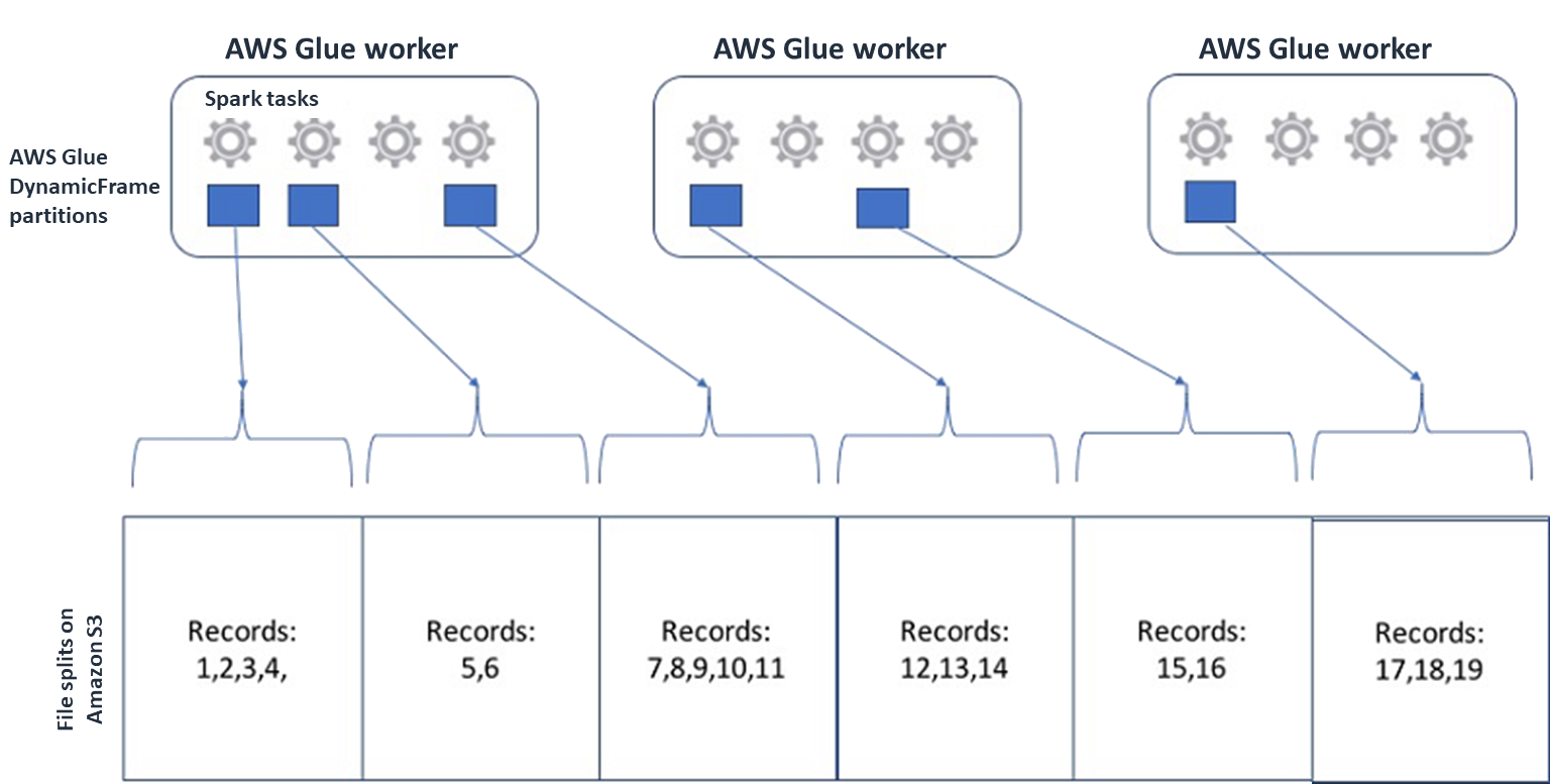 Cada um dos três AWS Glue trabalhadores se conecta a uma divisão de arquivos no Amazon S3.