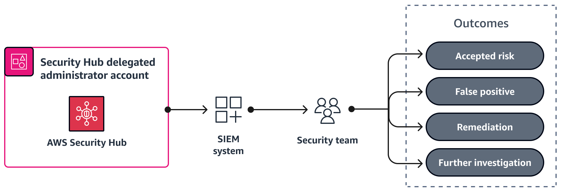 A equipe de segurança analisa as descobertas do Security Hub por meio de um sistema SIEM.