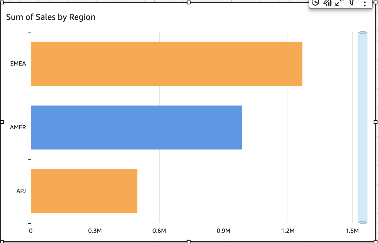 Bar chart showing sum of sales by region: EMEA highest, AMER second, APJ lowest.