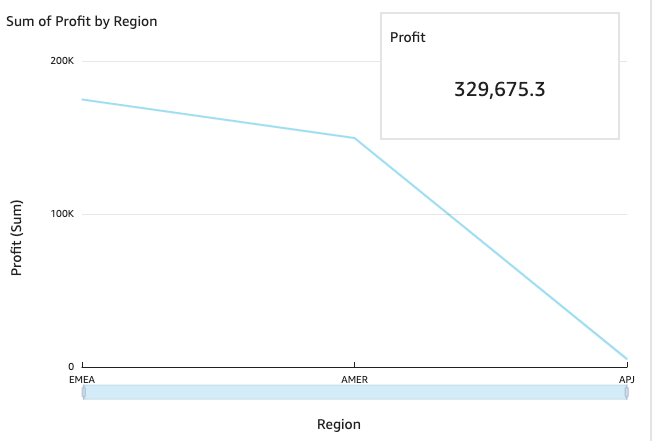 Line graph showing profit decline across regions EMEA, AMER, and APJ, with total profit of 329,675.3.