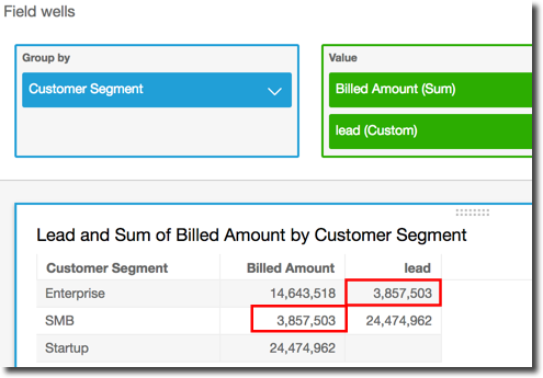 Table showing lead and billed amount by customer segment, with Enterprise and SMB data highlighted.