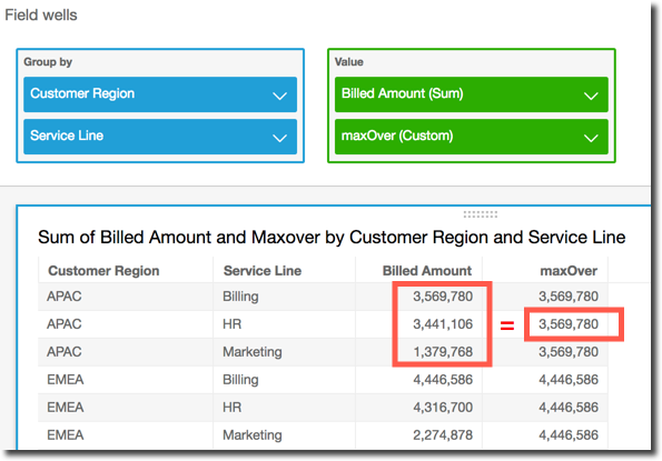 Data table showing billed amounts and maxOver values for APAC and EMEA regions across service lines.