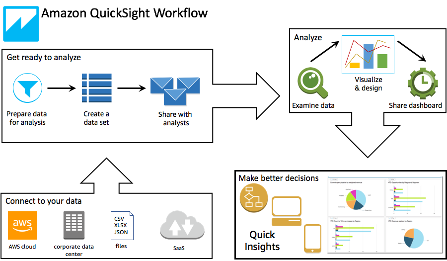 Data analysis workflow from data preparation to visualization and decision-making.