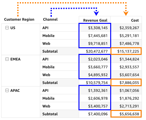 Imagem de uma tabela dinâmica mostrando duas colunas classificadas de valores de medida.