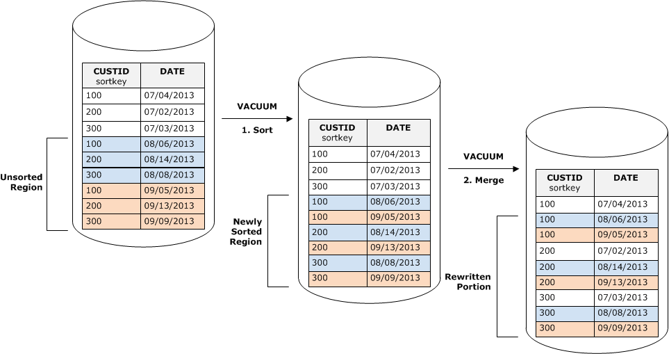 Diagram showing vacuum process: sorting unsorted data, then merging sorted data into final table.