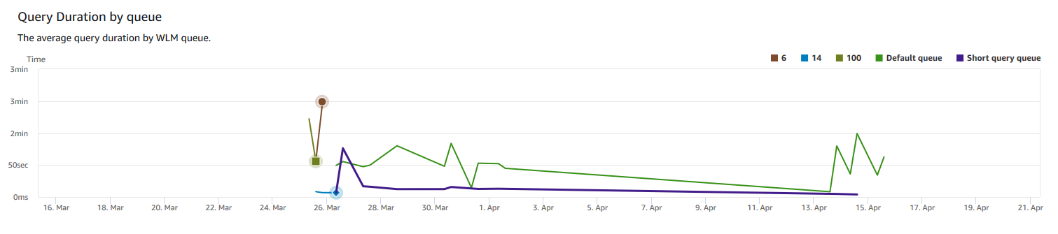 Gráfico de linhas mostrando a duração média da consulta por fila em incrementos de dias.