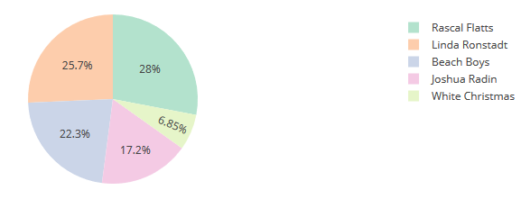 Gráfico de pizza