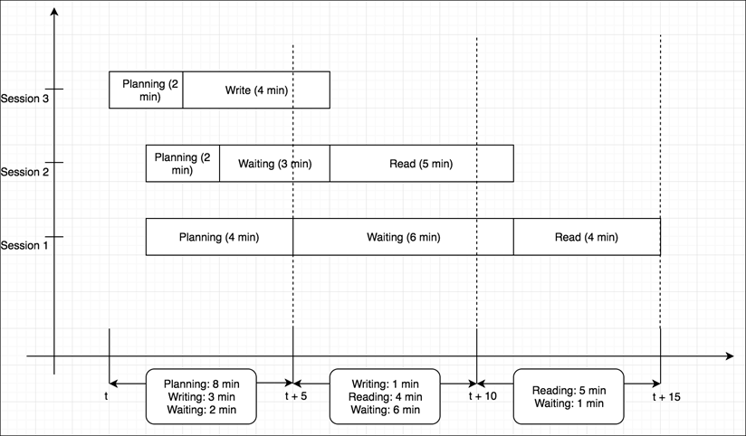 Gráfico de barras horizontais mostrando o número da sessão no eixo x e a hora no eixo y. Cada sessão é uma barra horizontal dividida em diferentes status de consulta.
