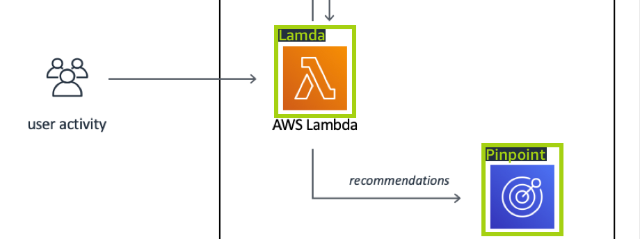 Serviço Lambda que alimenta a atividade do usuário no Amazon Pinpoint para recomendações.