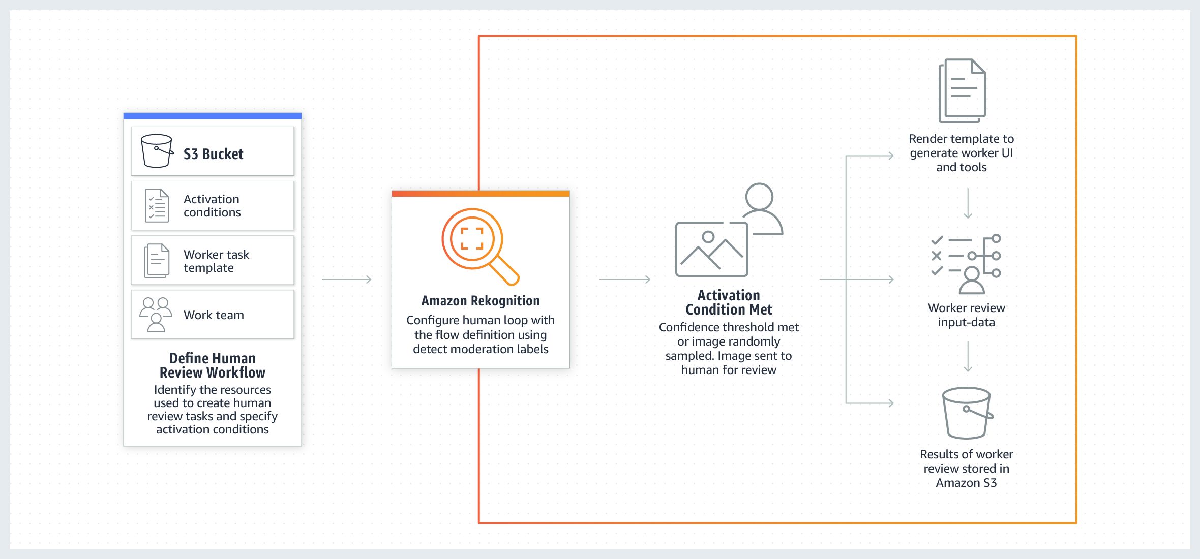 Fluxo de trabalho integrado do Amazon A2I com o Amazon Rekognition