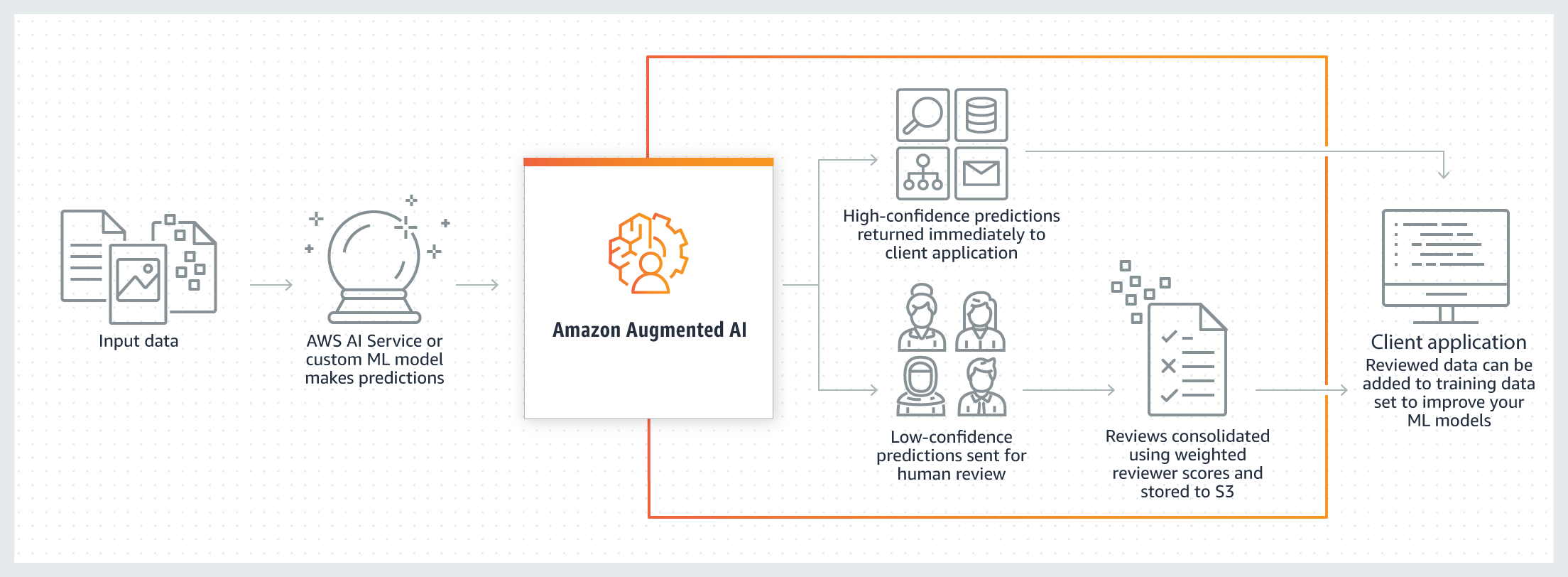 Amazon Augmented AI — Como funciona