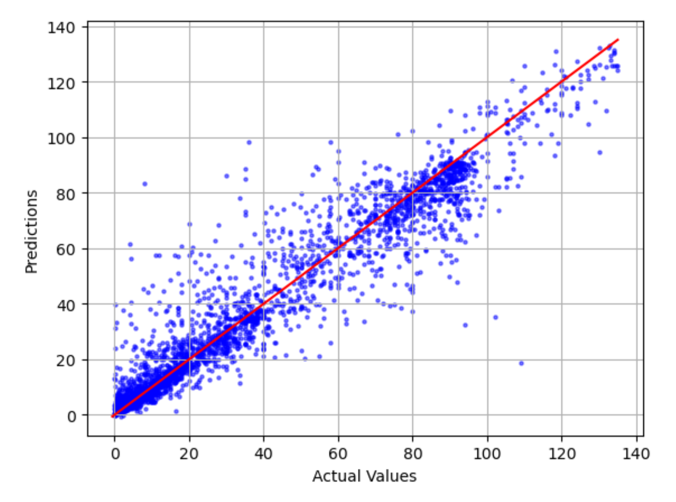 Exemplo com linha linear de melhor ajuste, gráfico diferente real e previsto e erro de modelo.