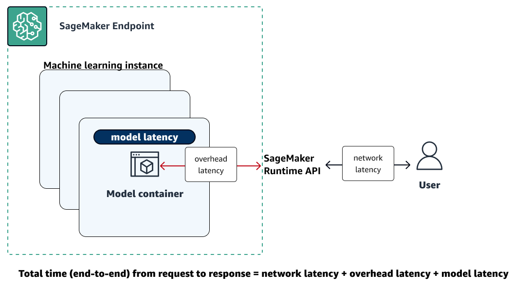 Uma ilustração mostrando que a latência total é a soma das latências da rede, da sobrecarga e do modelo.