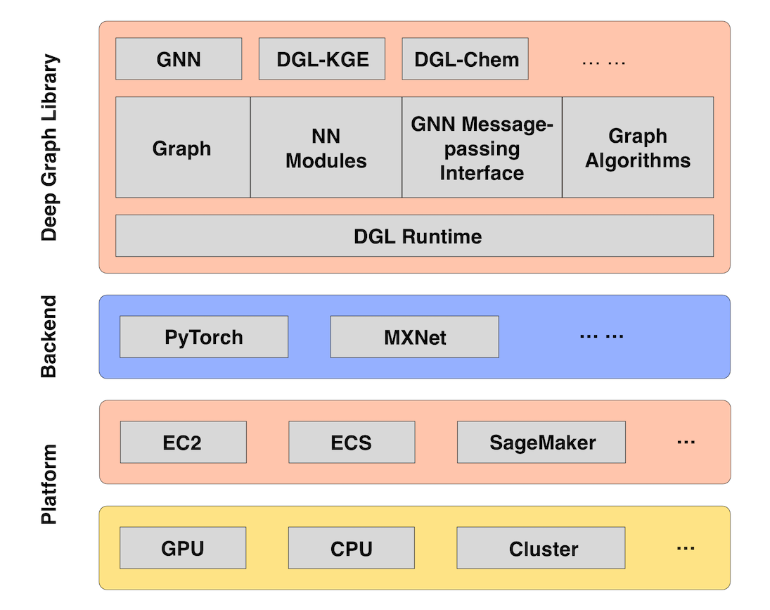 The DGL ecosystem.