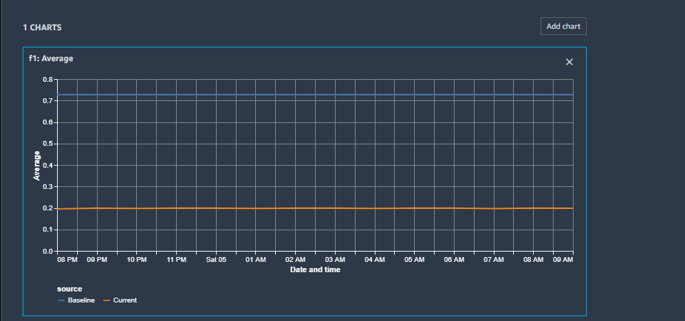 Gráfico de exemplo mostrando a linha de base e a métrica média atual escolhida na etapa anterior.