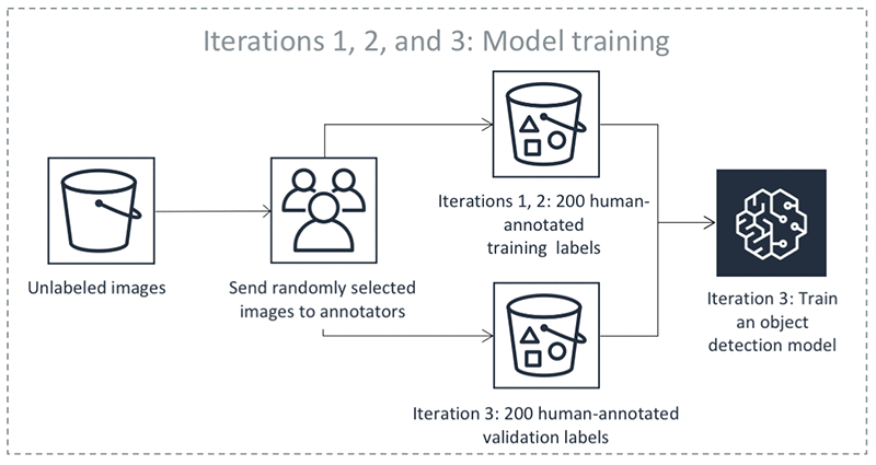 Exemplo de processo de treinamento de modelos.