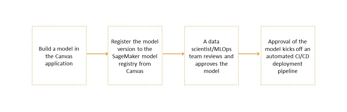 As etapas de registro de uma versão do modelo construída no Canvas para integração em um MLOps fluxo de trabalho.