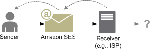 Email flow diagram showing sender, Amazon SES, and receiver with arrows indicating message path.