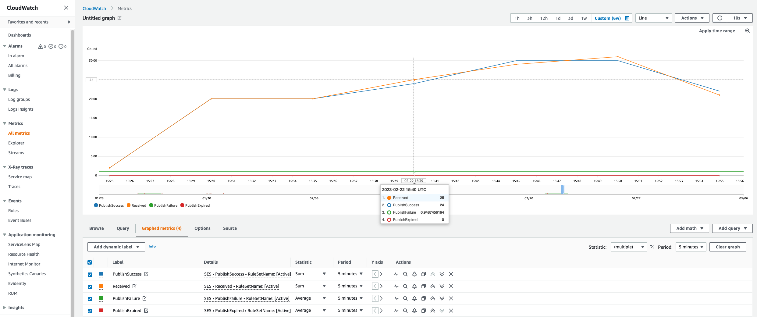 Métricas do conjunto de regras de recebimento no CloudWatch.