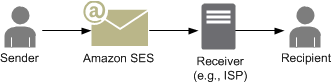 Email flow diagram showing sender, Amazon SES, receiver ISP, and recipient with successful delivery.