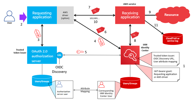 O processo de configuração e os fluxos de solicitação para aplicações que usam um emissor de tokens confiáveis para a propagação de identidades confiáveis