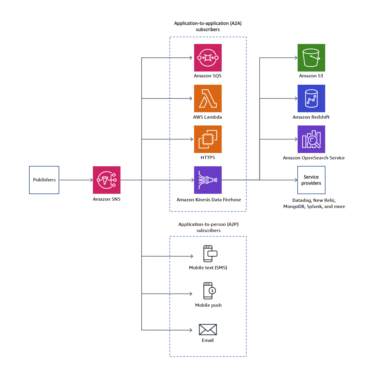 SNSA Amazon entrega mensagens de editores para assinantes nos endpoints application-to-application (A2A) e application-to-person (A2P). Ele mostra endpoints A2A, como funções Lambda, filas SQS Amazon, endpoints /S e Amazon Kinesis Data FirehoseHTTP, além de endpoints A2P, incluindo notificações push móveis e e-mail, destacando a flexibilidade da Amazon para comunicação SMS assíncrona e orientada por eventos. SNS