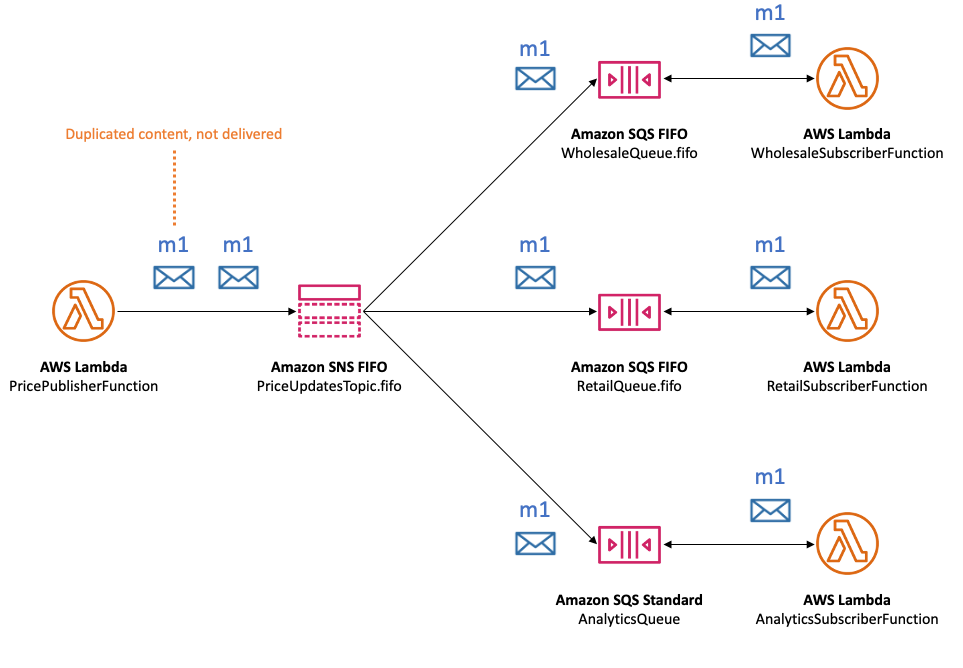 Exemplo de como a desduplicação de mensagens funciona em um ambiente temático da Amazon SNS FIFO (First In, First Out), usando um exemplo de gerenciamento de preços de autopeças. Mostra como mensagens duplicadas (m1) publicadas no SNS FIFO tópico da Amazon são impedidas de serem entregues várias vezes aos sistemas de assinantes (filas de atacado, varejo e análises). Essa desduplicação garante que somente mensagens exclusivas sejam processadas, aumentando a eficiência e a precisão no tratamento de mensagens em diferentes funções do assinante.