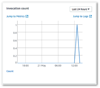 O gráfico de contagem de invocação no console do Lambda.